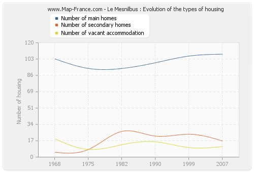 Le Mesnilbus : Evolution of the types of housing
